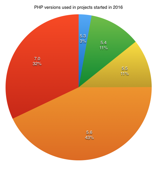 PHP versions used for new commercial projects in 2016 on Semaphore