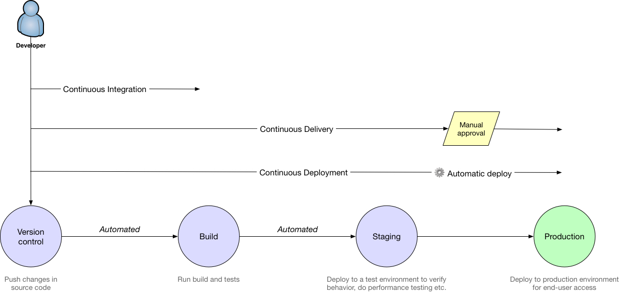What S The Difference Between Continuous Integration Continuous