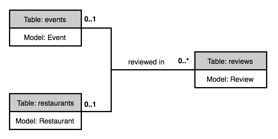 Model/DB diagram