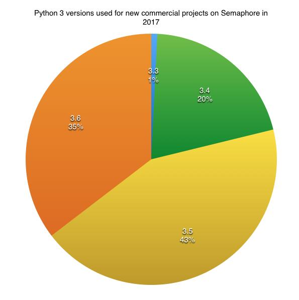 Python 3 versions used for new commercial projects on Semaphore in 2017