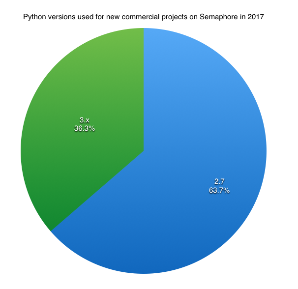 Python versions used for new commercial projects on Semaphore in 2017