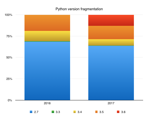 Python version fragmentation 2017