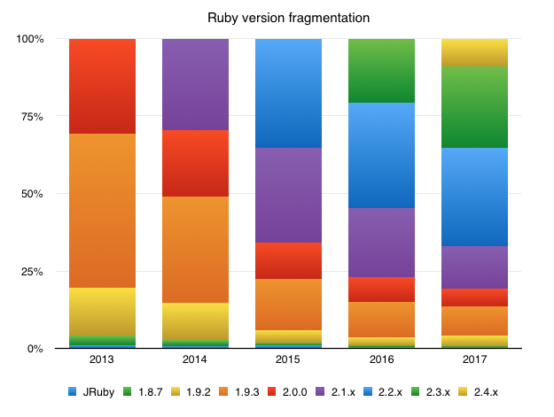 Ruby version fragmentation 2017