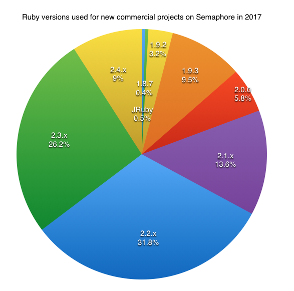 Ruby versions used for new commercial projects on Semaphore in 2017