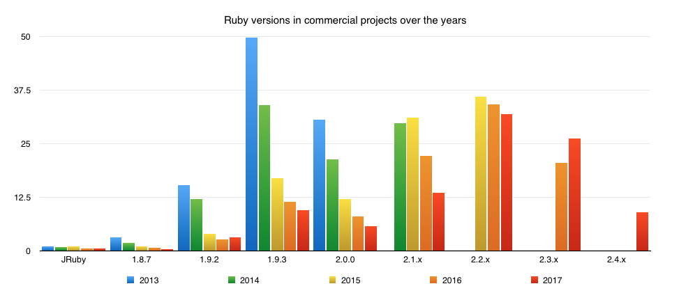 Ruby versions in commercial projects over the years 2017