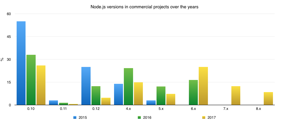 Node.js versions in commercial projects over the years