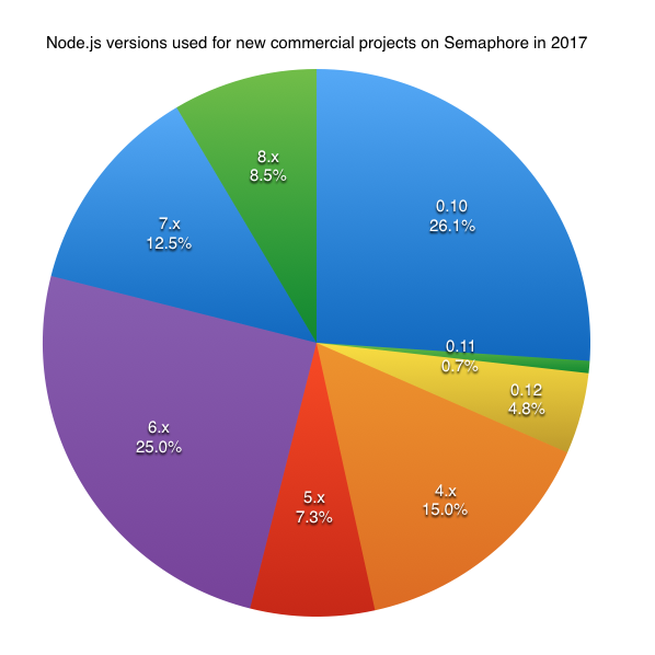 Node.js versions used for new commercial projects on Semaphore in 2017
