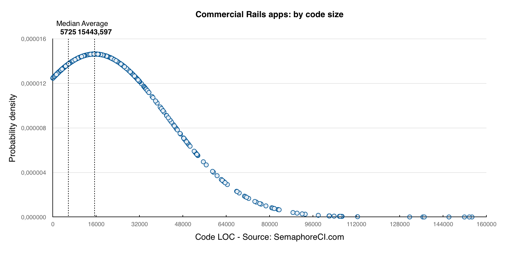 Commercial Ruby on Rails applications by size