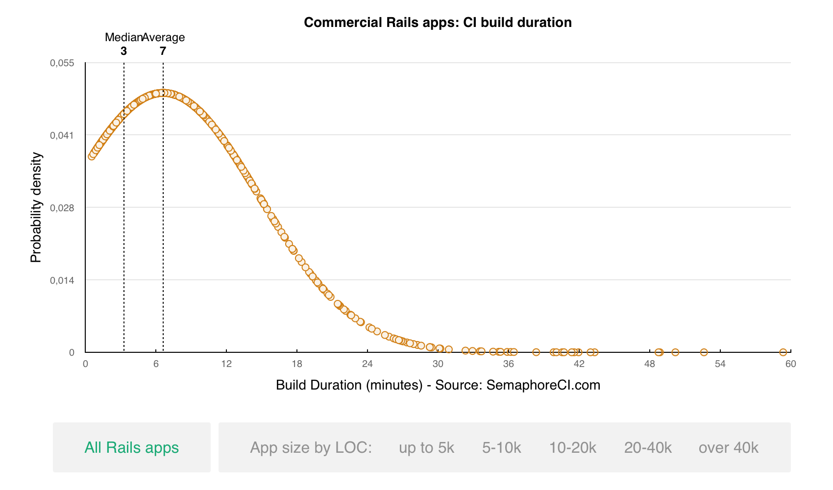 Commercial Rails apps CI build time by code size distribution