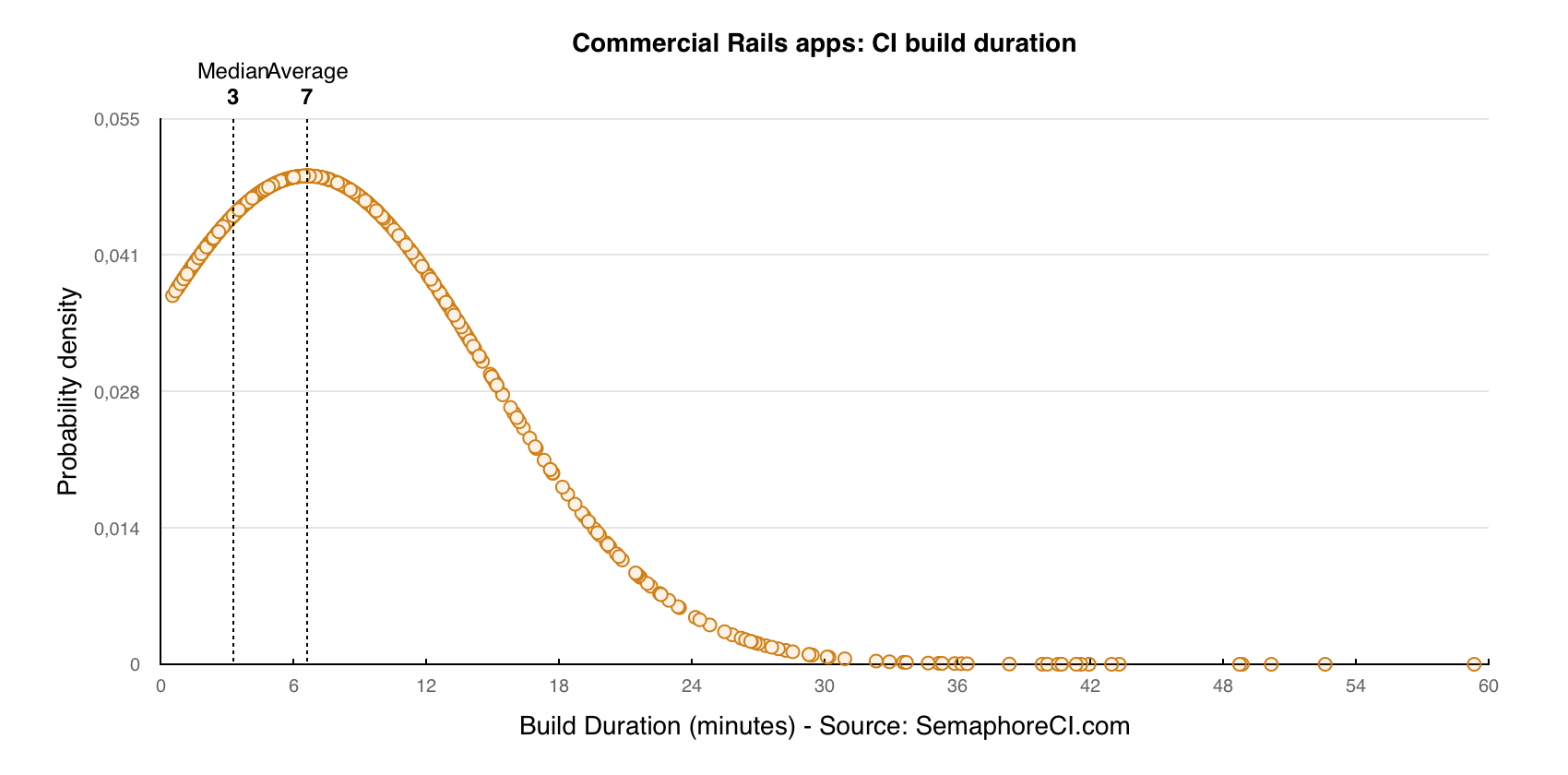 Commercial Rails apps continuous integration build time distribution