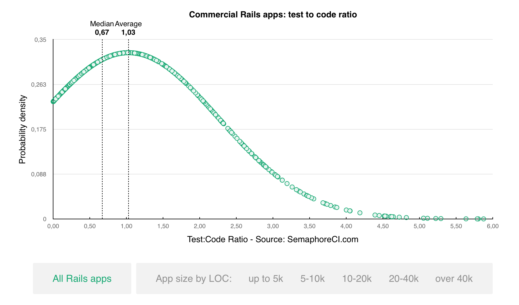 Commercial Rails apps test to code ratio by code size distribution