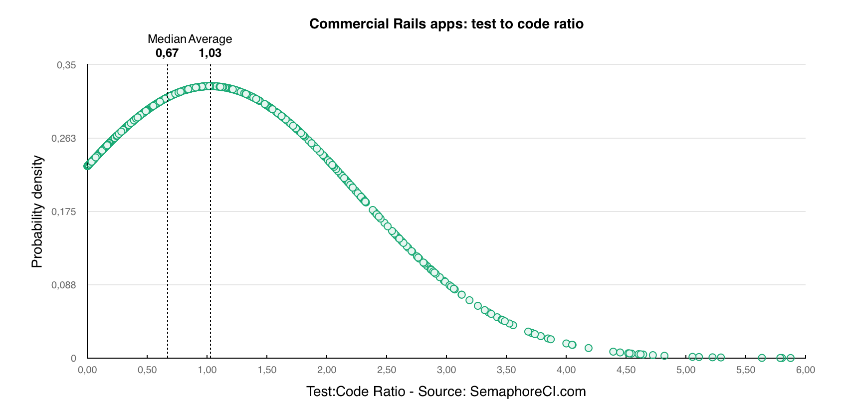 Private Ruby on Rails projects test to code ratio