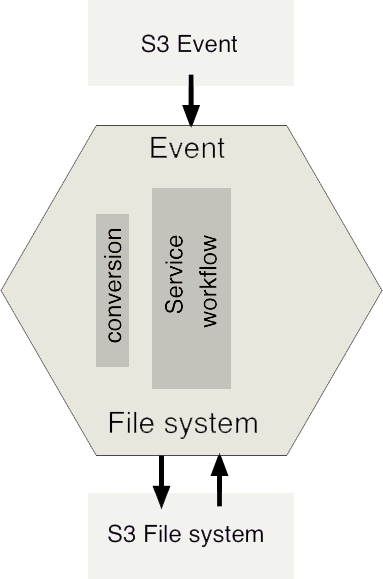 Hexagonal architecture for the S3 conversion service