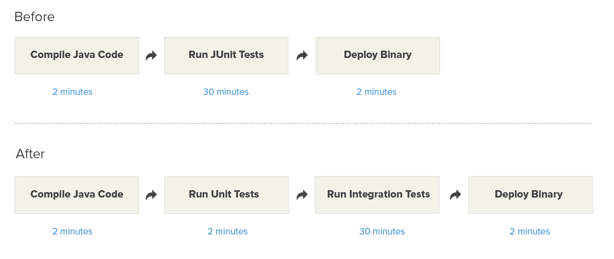 Improved build where unit tests are split