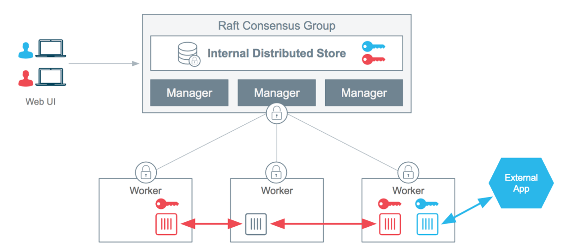 Docker Swarm Secrets Management With Raft