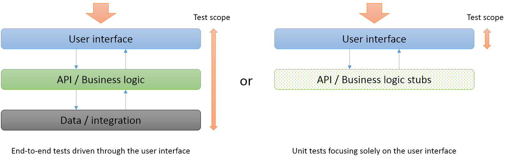 Testing the user interface versus testing through the user interface