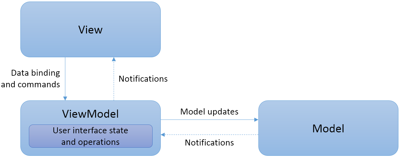 A schematic representation of the Model-View-ViewModel pattern